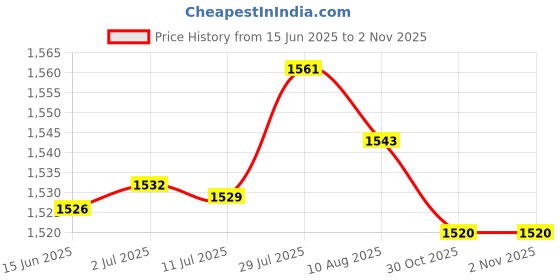 amazon.in merishopp MERISHOPP® 5 Set Movement with Green Pointer for Quartz Wall Clock Repair Replacement |Crafts | Other Crafts| Other Crafts merishopp Price History Graph from 15 Jun 2025 to 30 Oct 2025