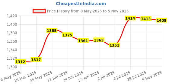 amazon.in merishopp MERISHOPP® 50Pcs Thermal Glue Strips Binding Machine Albums Binder Binding Glue Strips merishopp Price History Graph from 8 May 2025 to 5 Nov 2025