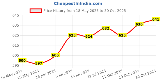 amazon.in merishopp MERISHOPP® Adults 8 Loops Latin Yoga Str Strap Gym Dance Resistance Band Red | Sporting Goods | Fitness Running & Yoga | Other Fitness Running & Yoga | 1PC x Dance Str Band merishopp Price History Graph from 18 May 2025 to 30 Oct 2025