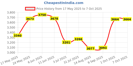 amazon.in merishopp MERISHOPP® Air Conditioner Portable Air Cooler, 6 Fan Speeds, USB Powered, Quiet, Timer Function for Home, Office, Bedroom merishopp Price History Graph from 17 May 2025 to 7 Oct 2025