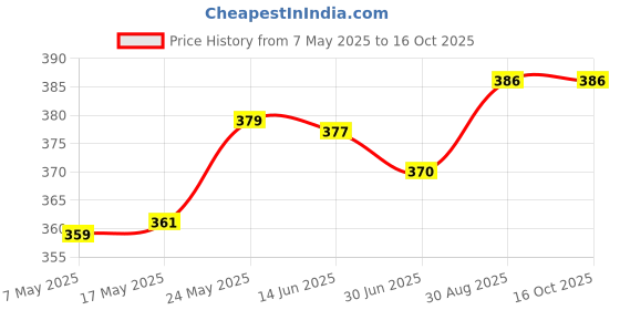 amazon.in merishopp MERISHOPP® Corded Ear Plugs Noise Cancelling Noise Reduction Earplugs for Studying merishopp Price History Graph from 7 May 2025 to 16 Oct 2025