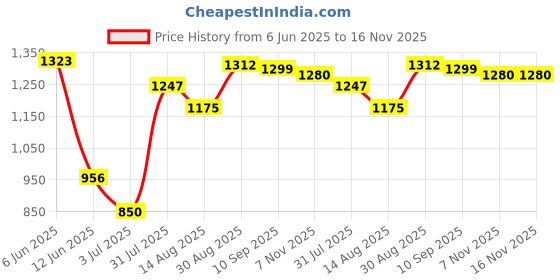 amazon.in merishopp MERISHOPP® Fast Charging Solar Pannel Battery Power Charger 4 Solts Batteries for Outdoor Travel Trip|Consumer Electronics | Multipurpose Batteries & Power |1 Piece Solar Panel Battery Charger merishopp Price History Graph from 6 Jun 2025 to 15 Nov 2025