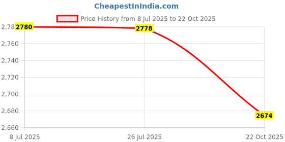 amazon.in merishopp MERISHOPP® Jypc-3C Electromagnetic Pump for Cleaning Machine Sweeping Robot Attachments merishopp Price History Graph from 8 Jul 2025 to 22 Oct 2025