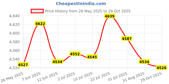 amazon.in merishopp MERISHOPP® Latch Hook Rug Kit DIY Embroidery Needlework Cushion Pillow Mat 2Kit|Crafts | Needlecrafts & Yarn | Rug Making merishopp Price History Graph from 26 May 2025 to 29 Oct 2025