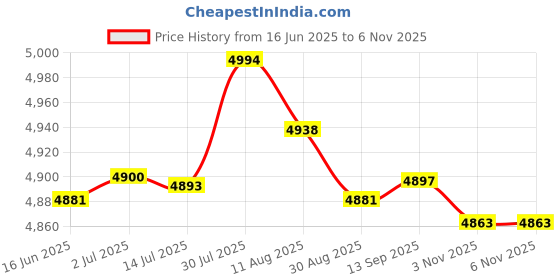 amazon.in merishopp MERISHOPP® Latch Hook Rug Kit DIY Embroidery Needlework Cushion Pillow Mat 2|Crafts | Needlecrafts & Yarn | Rug Making | Latch Hooking merishopp Price History Graph from 16 Jun 2025 to 5 Nov 2025