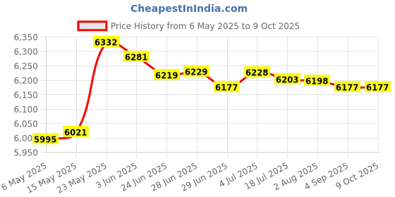 amazon.in merishopp MERISHOPP® Meat Slicer Machine for Home Adjustable Grater Bacons Slicer for Fruits merishopp Price History Graph from 6 May 2025 to 8 Oct 2025