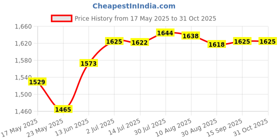 amazon.in merishopp MERISHOPP® Men Suspenders Durable Fashion Trouser Pants Braces for Suits Party Shopping Navy Blue|Clothing Shoes & Accessories | Mens Accessories |1 Suspenders merishopp Price History Graph from 17 May 2025 to 31 Oct 2025