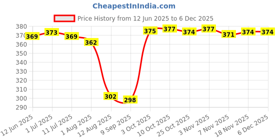 amazon.in merishopp MERISHOPP® Nail Polish Remover, Manicure Makeup Tool Refillable Nail Polish Edge Corrector Removal Pen with 3 Tips merishopp Price History Graph from 12 Jun 2025 to 5 Dec 2025