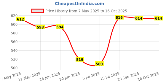 amazon.in merishopp MERISHOPP® Noise Reduction Ear Plugs Silicone Sound Blocking for Sleep Snoring Swimming Grey merishopp Price History Graph from 7 May 2025 to 16 Oct 2025