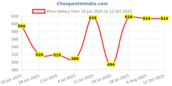 amazon.in merishopp MERISHOPP® Noise Reduction Ear Plugs Silicone Sound Blocking for Sleep Snoring Swimming Grey merishopp Price History Graph from 19 Jun 2025 to 11 Oct 2025
