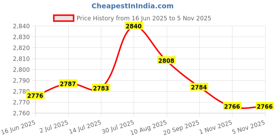 amazon.in merishopp MERISHOPP® Puppy Pattern Latch Hook Rug Rug Kits with Basic Tools DIY Home Ornaments|Crafts | Needlecrafts & Yarn | Rug Making | Latch Hooking merishopp Price History Graph from 16 Jun 2025 to 5 Nov 2025