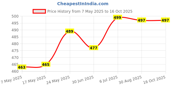 amazon.in merishopp MERISHOPP® Silicone Earplugs Comfortable Sleeping Ear Plugs for Noisy Places Work Study Black merishopp Price History Graph from 7 May 2025 to 16 Oct 2025