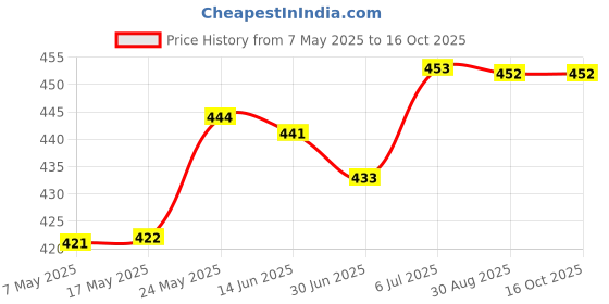 amazon.in merishopp MERISHOPP® Silicone Earplugs Comfortable Sleeping Ear Plugs for Noisy Places Work Study Blue merishopp Price History Graph from 7 May 2025 to 16 Oct 2025