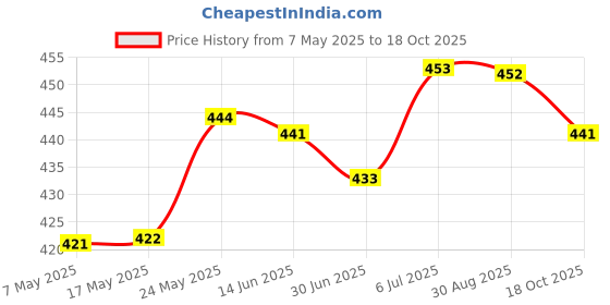 amazon.in merishopp MERISHOPP® Silicone Earplugs Comfortable Sleeping Ear Plugs for Noisy Places Work Study Purple merishopp Price History Graph from 7 May 2025 to 18 Oct 2025