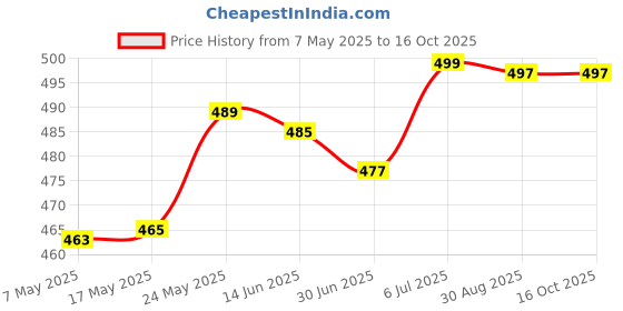 amazon.in merishopp MERISHOPP® Silicone Earplugs Comfortable Sleeping Ear Plugs for Noisy Places Work Study White merishopp Price History Graph from 7 May 2025 to 16 Oct 2025