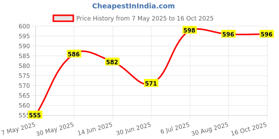 amazon.in merishopp MERISHOPP® Silicone Earplugs Waterproof Noise Reduction for Sleeping Snoring Loud Noise merishopp Price History Graph from 7 May 2025 to 15 Oct 2025