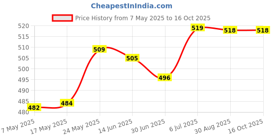 amazon.in merishopp MERISHOPP® Swimming Ear Plugs with Box Reusable for Sleeping Diving Bathing Gray merishopp Price History Graph from 7 May 2025 to 16 Oct 2025