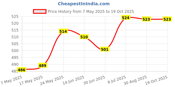 amazon.in merishopp MERISHOPP® Swimming Ear Plugs with Box Reusable for Sleeping Diving Bathing Green merishopp Price History Graph from 7 May 2025 to 18 Oct 2025