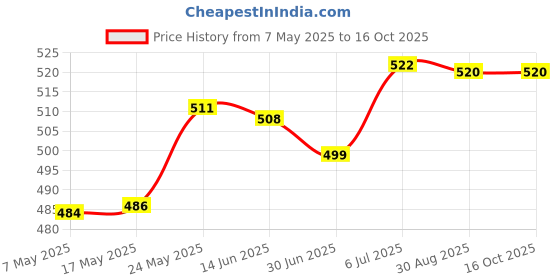 amazon.in merishopp MERISHOPP® Swimming Ear Plugs with Box Reusable for Sleeping Diving Bathing Yellow merishopp Price History Graph from 7 May 2025 to 15 Oct 2025