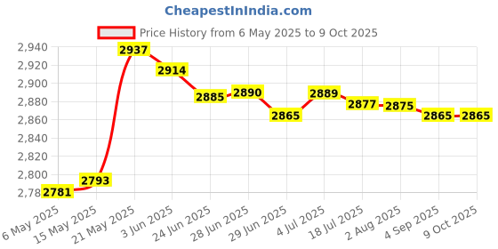 amazon.in merishopp MERISHOPP® Table Slicer Food Cutter Manual Cutting Machine for Frozen Meat Lightweight merishopp Price History Graph from 6 May 2025 to 9 Oct 2025