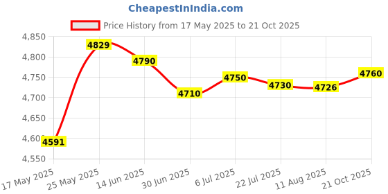 amazon.in merishopp MERISHOPP® Waffle Machine Electric Waffles Maker Machine for Lunch Omelette|Home & Garden|Kitchen Dining & Bar|Small Kitchen Appliances|Waffle Makers merishopp Price History Graph from 17 May 2025 to 21 Oct 2025