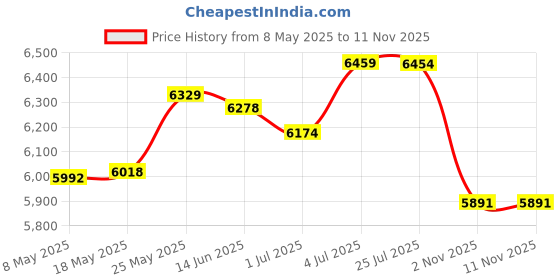 amazon.in merishopp MERISHOPP® Wire Tensioner Manual Tools For Renovation Outdoor Construction Gardening merishopp Price History Graph from 8 May 2025 to 11 Nov 2025