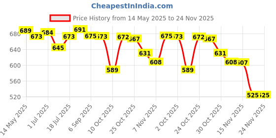 amazon.in merishopp MERISHOPP®2Pcs TV Stand Legs with 4 Screw Sturdy Televisions Stand Table Top TV Legs 19cmx5cmx1.6cm|Consumer Electronics | TV Video & Audio Accessories |2X TV Base Stand merishopp Price History Graph from 14 May 2025 to 24 Nov 2025