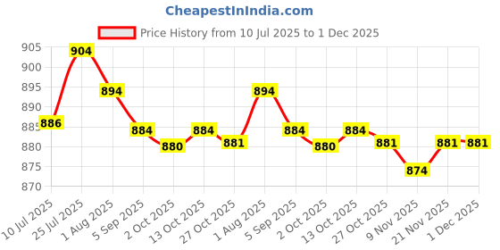 amazon.in merishopp MERISHOPP®2x3 Pairs Push Up Bra Pads Inserts Sponge Breast Enhancers Swimwear White|Crafts | Sewing | Foundations & Undergarments | Bra Cup Pads merishopp Price History Graph from 10 Jul 2025 to 1 Dec 2025