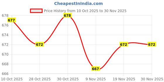 amazon.in merishopp MERISHOPP®2xMultifunctional Loop Tie Down Straps with Carabiner Bike Handlebar Workout Black|Home & Garden | Tools | Tie Downs & Straps merishopp Price History Graph from 10 Oct 2025 to 29 Nov 2025