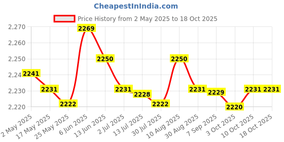 amazon.in merishopp MERISHOPP®2xShampoo Bowl Neck Rest Soft Comfortable for Beauty Salon Hair Salon Home SPA|Health & Beauty | Salon & Spa Equipment | Backwash Units & Shampoo Bowls merishopp Price History Graph from 2 May 2025 to 18 Oct 2025