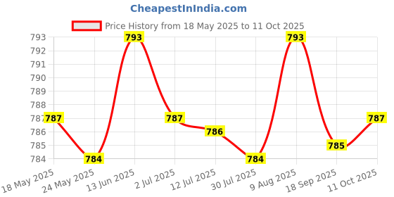 amazon.in merishopp MERISHOPP®2xUS Plug Adapter Converter 3 Pin US USA Removable Power Detachable Home Phone Black|Consumer Electronics | Multipurpose Batteries & Power | Travel Adapters & Converters merishopp Price History Graph from 18 May 2025 to 11 Oct 2025