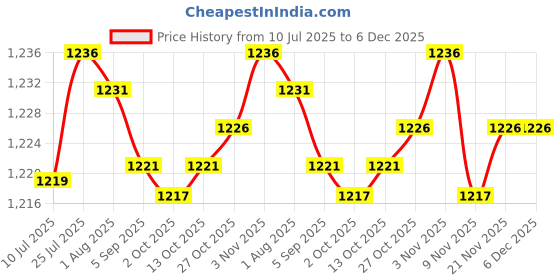 amazon.in merishopp MERISHOPP®3x5 Pairs Women s Round Bra Pad Inserts Sponge Push Up Swimwear |Crafts | Sewing | Foundations & Undergarments | Bra Cup Pads merishopp Price History Graph from 10 Jul 2025 to 6 Dec 2025