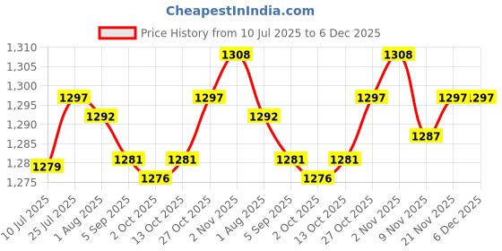 amazon.in merishopp MERISHOPP®3x5 Pairs Women s Round Bra Pad Inserts Sponge Push Up Swimwear White|Crafts | Sewing | Foundations & Undergarments | Bra Cup Pads merishopp Price History Graph from 10 Jul 2025 to 6 Dec 2025