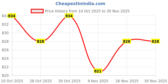 amazon.in merishopp MERISHOPP®3xMultifunctional Loop Tie Down Straps with Carabiner Bike Handlebar Workout Black|Home & Garden | Tools | Tie Downs & Straps merishopp Price History Graph from 10 Oct 2025 to 29 Nov 2025