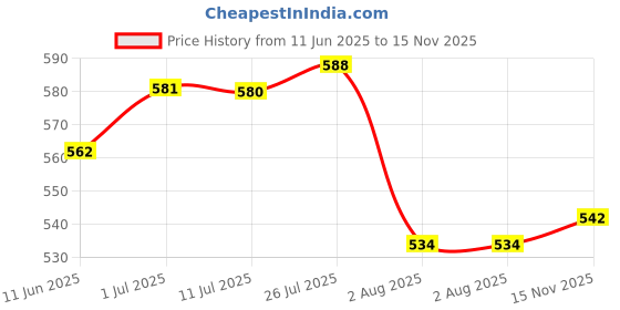 amazon.in merishopp MERISHOPP®4Pcs Light Bulb Holder Bases Wall Ceilings Mounting Kitchen E27 Lamp Sockets|Home & Garden | Lamps, Lighting & Ceiling Fans | Lighting Parts & Accessories|4 E27 Bulb Holders merishopp Price History Graph from 11 Jun 2025 to 15 Nov 2025