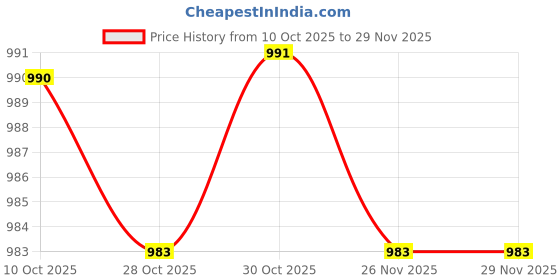 amazon.in merishopp MERISHOPP®4xMultifunctional Loop Tie Down Straps with Carabiner Bike Handlebar Workout Black|Home & Garden | Tools | Tie Downs & Straps merishopp Price History Graph from 10 Oct 2025 to 29 Nov 2025