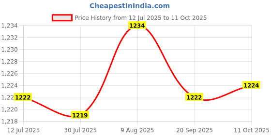 amazon.in merishopp MERISHOPP®4xUS Plug Adapter Converter 3 Pin US USA Removable Power Detachable Home Phone Black|Consumer Electronics | Multipurpose Batteries & Power | Travel Adapters & Converters merishopp Price History Graph from 12 Jul 2025 to 11 Oct 2025