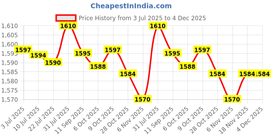 amazon.in merishopp MERISHOPP®5xCash Register Insert Tray Clip Banknote Holder for Shops Various Industrial|Business & Industrial | Retail & Services | Point of Sale Equipment merishopp Price History Graph from 3 Jul 2025 to 4 Dec 2025