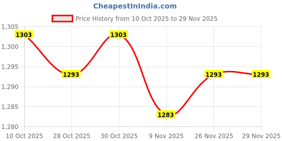 amazon.in merishopp MERISHOPP®6xMultifunctional Loop Tie Down Straps with Carabiner Bike Handlebar Workout Black|Home & Garden | Tools | Tie Downs & Straps merishopp Price History Graph from 10 Oct 2025 to 29 Nov 2025
