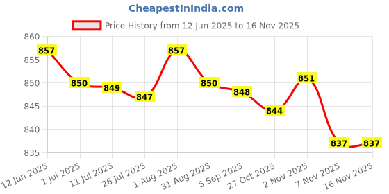 amazon.in merishopp MERISHOPP®Clear Heads Twist Pins Spiral Screws for Upholstery Rose Shape L 100 Pack|Home & Garden | Furniture | Slipcovers merishopp Price History Graph from 12 Jun 2025 to 16 Nov 2025