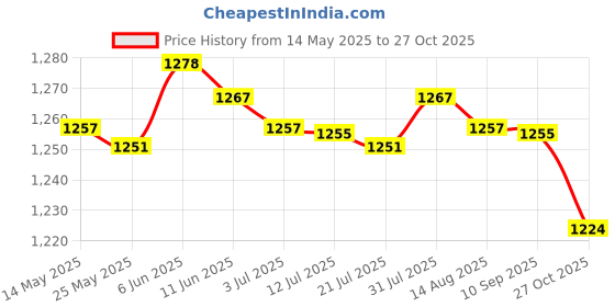 amazon.in merishopp MERISHOPP®Cute Owl Garden Stake 2D Art Waterproof Yard Sign for Sidewalk Home Backyard|Home & Garden | Plaques & Signs|1 Cute Owl Garden Stake merishopp Price History Graph from 14 May 2025 to 27 Oct 2025