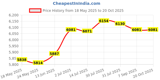 amazon.in merishopp MERISHOPP®Egg Roll Waffle Maker Flat Pan Cone Maker for Cooking Omelet Dessert Kitchen|Home & Garden | Waffle Makers|1 Egg Roll Waffle Maker(US) merishopp Price History Graph from 18 May 2025 to 19 Oct 2025