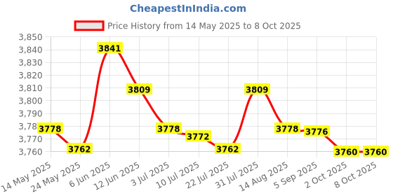 amazon.in merishopp MERISHOPP®Electric Toaster Automatic 650W 2 Slice Toaster Machine for Puff Bread Toast|Home & Garden | Toasters|1 Bread Toaster(UK Plug) merishopp Price History Graph from 14 May 2025 to 7 Oct 2025