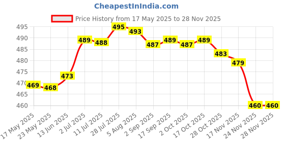 amazon.in merishopp MERISHOPP®Gardening Pruning Sharpener Garden Sharpener for Camping Hiking Kitchen Red|Home & Garden | Kitchen, Dining & Bar | Flatware, & Cutlery |1 Sharpening Tool merishopp Price History Graph from 17 May 2025 to 24 Nov 2025