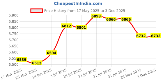 amazon.in merishopp MERISHOPP®Waffle Cone Machine Homemade Egg Roll Crepe Pan for Baking Breakfast Kitchen|Home & Garden | Kitchen, Dining & Bar | Small Kitchen Appliances | Waffle Makers merishopp Price History Graph from 17 May 2025 to 2 Dec 2025