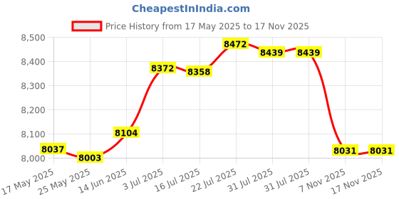 amazon.in merishopp MERISHOPP®Waffle Machine Bakeware Breakfast Maker Machine for Breakfast Waffle Toastie|Home & Garden | Kitchen, Dining & Bar | Small Kitchen Appliances | Waffle Makers merishopp Price History Graph from 17 May 2025 to 17 Nov 2025