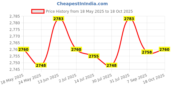 amazon.in merishopp MERISHOPP®Waffle Maker Non Stick Electric Baking Waffle Iron for Pancake Steak Egg|Home & Garden | Waffle Makers|1 Waffle Maker (EU Plug) merishopp Price History Graph from 18 May 2025 to 18 Oct 2025