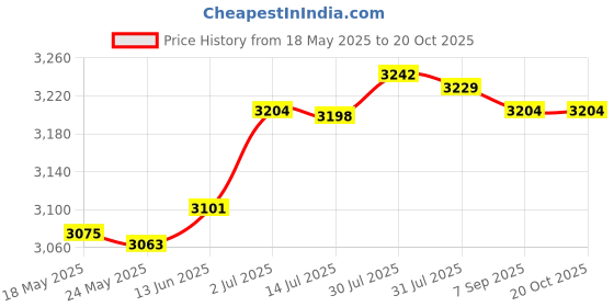 amazon.in merishopp MERISHOPP®Waffle Pan Maker Easy Clean Stovetop Waffle Iron for Pancake Stoves Top|Home & Garden | Waffle Makers|1 Piece Waffle Iron merishopp Price History Graph from 18 May 2025 to 19 Oct 2025