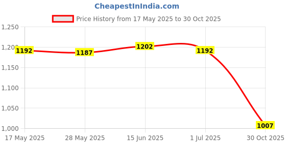 amazon.in merishopp MERISHOPP®Wearable Air Purifier Necklace Portable Negative Ion Air Freshener Pink|Home & Garden | Home Improvement | Heating, Cooling & Air merishopp Price History Graph from 17 May 2025 to 30 Oct 2025