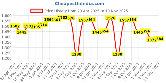 amazon.in merishopp MERISHOPP®Wireless LAN Adapter Dongle for Smart TV Blu-Ray Player UWA-BR100|Computers/Tablets & Networking|Home Networking & Connectivity|USB Wi-Fi Adapters/Dongles|1 X USB Adapter merishopp Price History Graph from 29 Apr 2025 to 19 Nov 2025